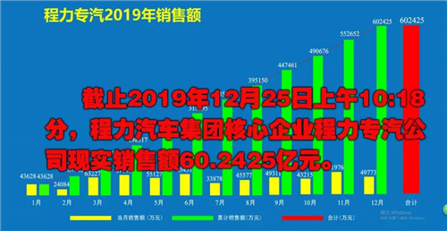 程力头条:2019年程力汽车集团核心企业程力专汽销售额突破60亿大关,年增长率20%实现逆势上扬为四五发展规划开局奠定良好基础